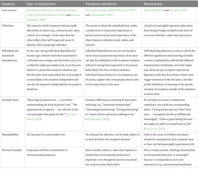 The involvement concept—replaceable or irreplaceable? A case for a conceptual analysis of a core concept of media psychological communication research
